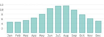Absolute Luftfeuchtigkeit in Rheinland-Pfalz