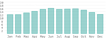 Absolute Luftfeuchtigkeit in Chalatenango
