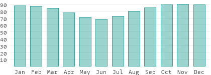 Relative Luftfeuchtigkeit in Lappland