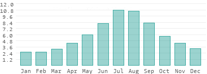 Absolute Luftfeuchtigkeit in Südkarelien