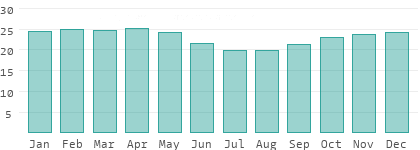Absolute Luftfeuchtigkeit in Ogooué-Maritime