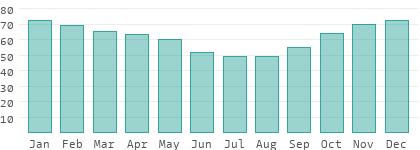 Relative Luftfeuchtigkeit in der Nördlichen Ägäis