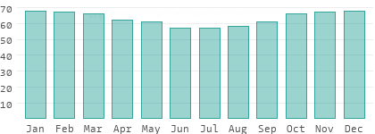 Relative Luftfeuchtigkeit in der Südlichen Ägäis