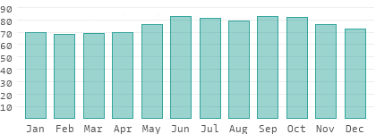 Relative Luftfeuchtigkeit in Santa Rosa