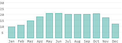 Absolute Luftfeuchtigkeit in Kankan