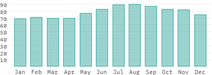 Relative Luftfeuchtigkeit in Kindia