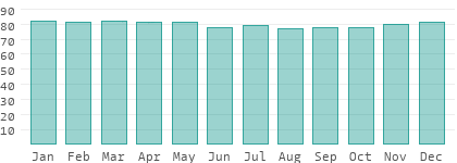 Relative Luftfeuchtigkeit auf den Kleine Sundainseln