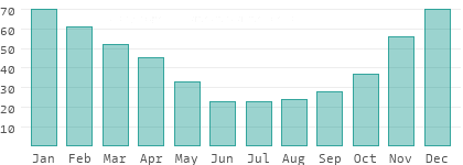 Relative Luftfeuchtigkeit in Mayorality of Baghdad