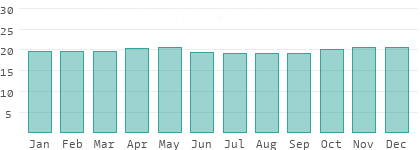 Absolute Luftfeuchtigkeit in Amazonien
