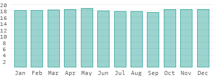 Absolute Luftfeuchtigkeit in Pazifikküste