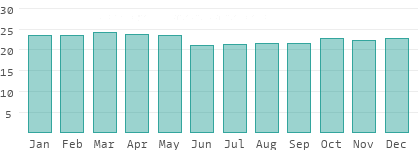 Absolute Luftfeuchtigkeit in Bandundu