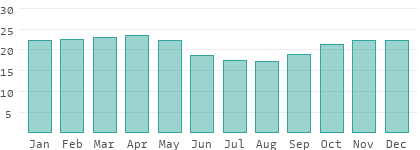Absolute Luftfeuchtigkeit in Bas-Congo