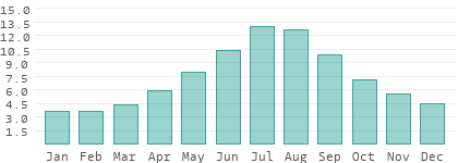 Absolute Luftfeuchtigkeit in Klaipedos apskritis
