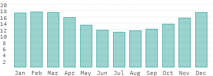 Absolute Luftfeuchtigkeit in Upper Matsiatra