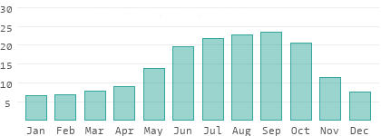 Absolute Luftfeuchtigkeit in Kayes