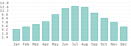 Absolute Luftfeuchtigkeit in Gradsko