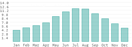 Absolute Luftfeuchtigkeit in Kruševo