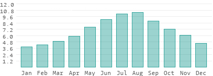 Absolute Luftfeuchtigkeit in Pelagonien