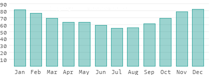 Relative Luftfeuchtigkeit in Nordmazedonien