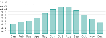 Absolute Luftfeuchtigkeit in Resen