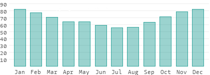 Relative Luftfeuchtigkeit in Resen