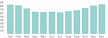 Relative Luftfeuchtigkeit in Ungheni