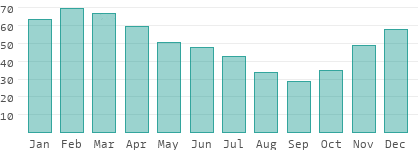 Relative Luftfeuchtigkeit in Kavango East