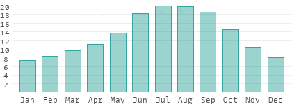 Absolute Luftfeuchtigkeit in Central Region