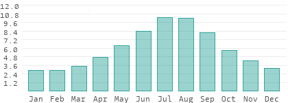 Absolute Luftfeuchtigkeit in Hedmark