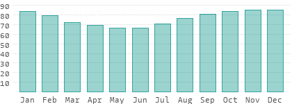 Relative Luftfeuchtigkeit in Oppland