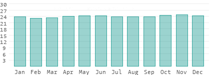 Absolute Luftfeuchtigkeit in Airai
