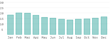Absolute Luftfeuchtigkeit in Lambayeque