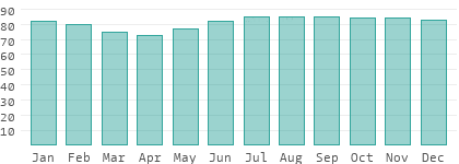 Relative Luftfeuchtigkeit in Central Visayas