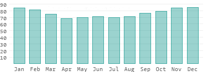Relative Luftfeuchtigkeit in Schlesien
