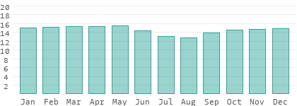 Absolute Luftfeuchtigkeit in Western Province
