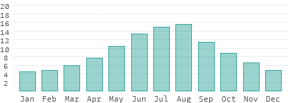 Absolute Luftfeuchtigkeit in Caras-Severin