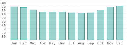 Relative Luftfeuchtigkeit in Dolj