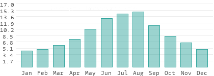 Absolute Luftfeuchtigkeit in Timis