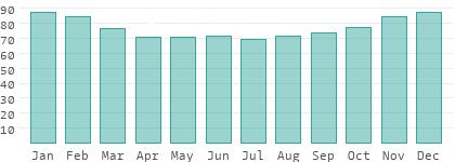 Relative Luftfeuchtigkeit in Timis