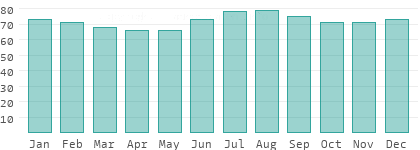 Relative Luftfeuchtigkeit in Ferner Osten