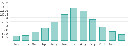 Absolute Luftfeuchtigkeit in Mariy-El