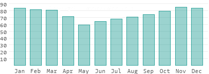 Relative Luftfeuchtigkeit in Mariy-El