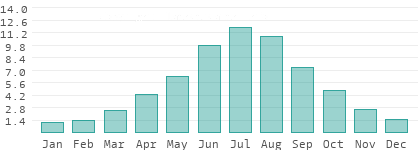 Absolute Luftfeuchtigkeit in Nowosibirsk