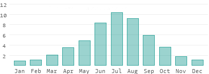 Absolute Luftfeuchtigkeit in Sibirien