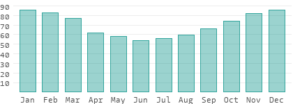Relative Luftfeuchtigkeit in Südrussland
