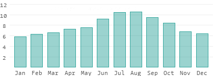 Absolute Luftfeuchtigkeit in Northern Borders
