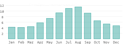 Absolute Luftfeuchtigkeit in Halland