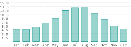 Absolute Luftfeuchtigkeit in Aargau