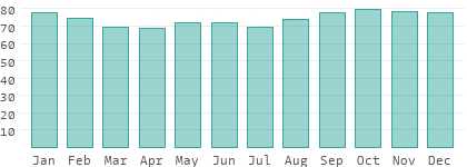 Relative Luftfeuchtigkeit in Graubünden