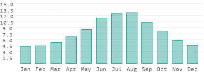 Absolute Luftfeuchtigkeit in Schwyz